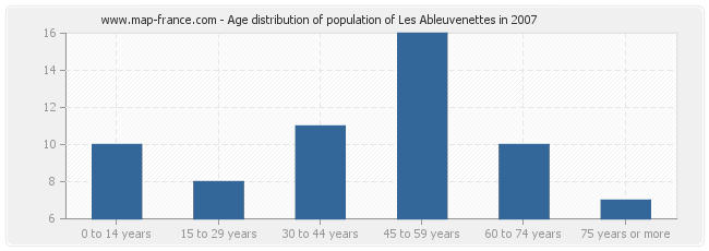 Age distribution of population of Les Ableuvenettes in 2007